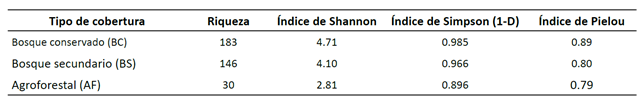 Riqueza observada e índices de diversidad por coberturas vegetales en la zona norte de la Serranía de Los Yariguíes