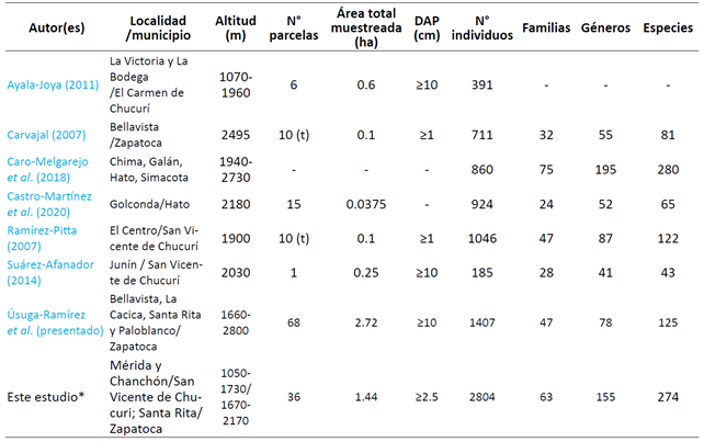 Comparación con otros estudios sobre flora realizados en la Serranía de Los Yariguíes (t: transectos)
