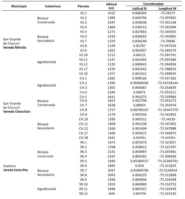 Anexo A. Coordenadas de las parcelas para cada tipo de cobertura y por localidad.