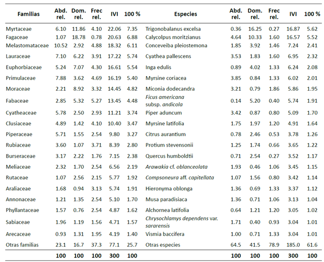 Anexo C. Índice de valor de importancia (IVI) global para las tres coberturas por familias y por especies