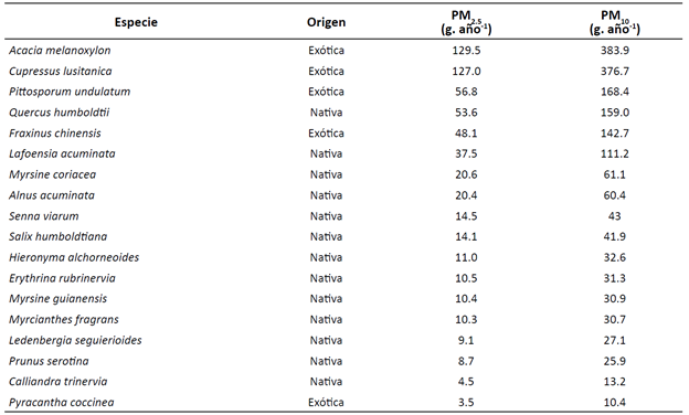 Remoci�n promedio de PM2.5 y PM10 por especie