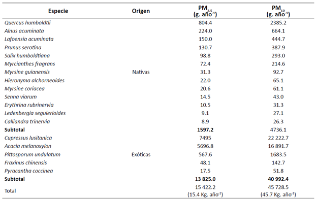 Remoci�n total de PM2.5 y PM10 por especie
