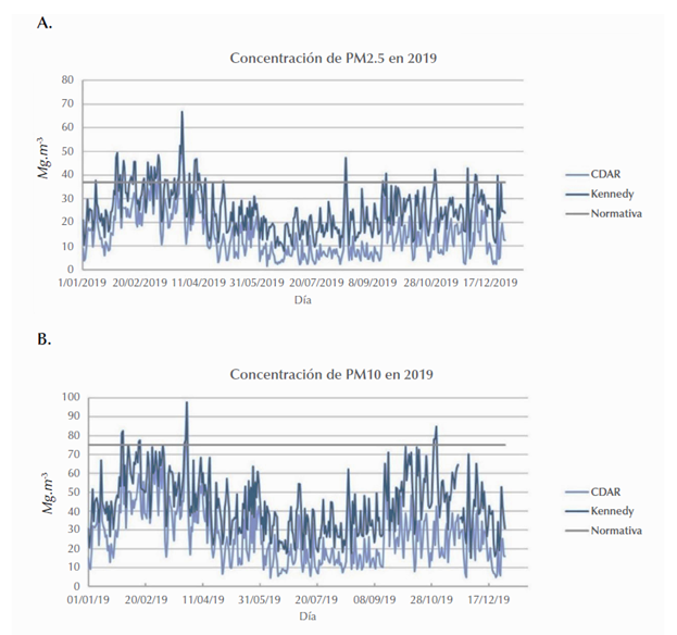 Concentraci�n de PM2.5 (a) y PM10 (b) en las estaciones de CDAR y Kennedy en 2019