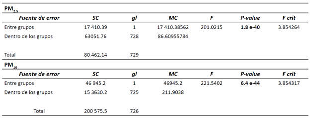 ANOVA para PM2.5 y PM10