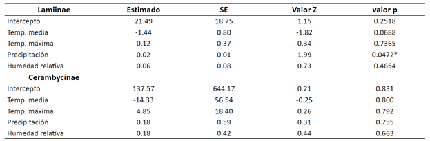 Modelo lineal generalizado para la abundancia de especies de Lamiinae y Cerambycinae presentes en las plantaciones de E. urograndis