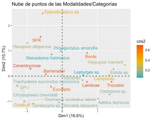 An�lisis de correspondencia m�ltiple por localidades y rol tr�fico de las principales especies presentes en las plantaciones de E. urograndis