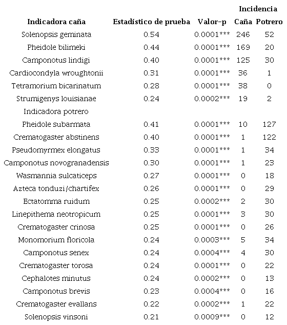 Listado de las especies indicadoras con mayor significancia asociadas a cada tipo de h�bitat, obtenidas por medio del �ndice IndVal, su estad�stico de prueba y su valor de significancia. Adicionalmente, se disponen las incidencias de estas especies en cada h�bitat.