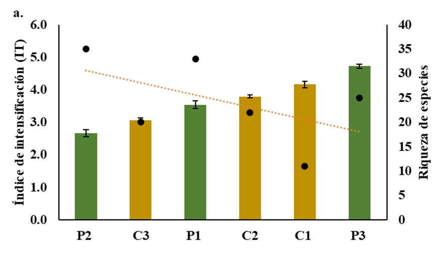 �ndice total de intensificaci�n (barras verdes: potreros; barras amarillas: ca�as de az�car) y riqueza observada para cada uno de los sitios (puntos negros). El eje Y de la izquierda corresponde a la suma de los �ndices obtenidos para cada variable en las matrices evaluadas, y el eje Y de la derecha indica la riqueza observada para cada sitio. C: Ca�a de az�car, P: Potrero. C1: San Juli�n, C2: Colindres, C3: El Medio, P1: El Hatico, P2: El V�nculo, P3: Las Pilas. a) Muestreo uno. b) Muestreo dos. c) Tendencia general para todos los sitios y ambos muestreos.