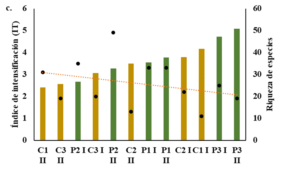 �ndice total de intensificaci�n (barras verdes: potreros; barras amarillas: ca�as de az�car) y riqueza observada para cada uno de los sitios (puntos negros). El eje Y de la izquierda corresponde a la suma de los �ndices obtenidos para cada variable en las matrices evaluadas, y el eje Y de la derecha indica la riqueza observada para cada sitio. C: Ca�a de az�car, P: Potrero. C1: San Juli�n, C2: Colindres, C3: El Medio, P1: El Hatico, P2: El V�nculo, P3: Las Pilas. a) Muestreo uno. b) Muestreo dos. c) Tendencia general para todos los sitios y ambos muestreos.