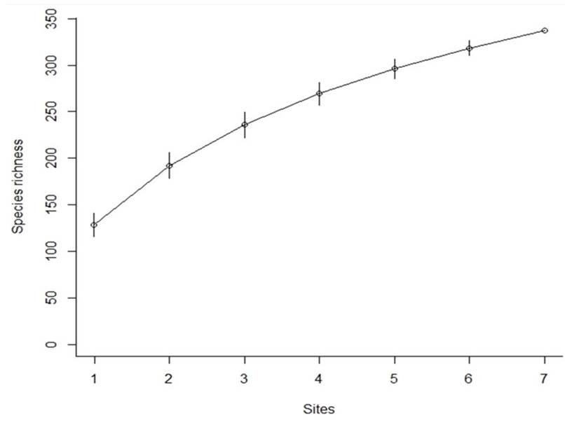 Rank abundance curve of all the species recorded in the study area