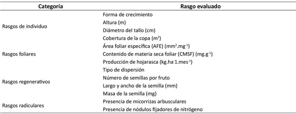 Rasgos funcionales evaluados para las tres especies seleccionadas