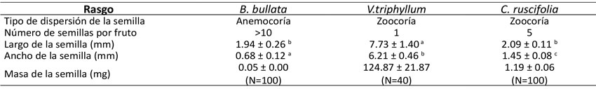 Rasgos regenerativos de B. bullata, V.triphyllum y C. ruscifolia.Letras diferentes indican diferencias significativas con p< 0.05