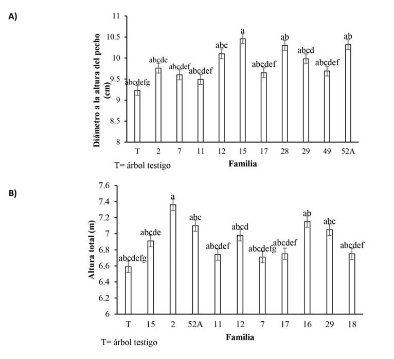 Crecimiento en a) diámetro a la altura del pecho y b) altura de las mejores familias de Pinus pseudostrobus Lindl. Las líneas verticales sobre las barras indican el error estándar. Letras diferentes indican diferencias estadísticas significativas (Duncan, 0.05).