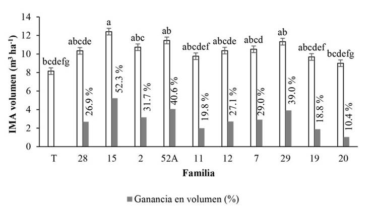 Incremento medio anual (IMA) por familia de Pinus pseudostrobus Lindl. a siete años de establecidas. T = testigo. Las líneas verticales sobre las barras indican el error estándar. Letras diferentes indican diferencias estadísticas significativas (Duncan, 0.05).
