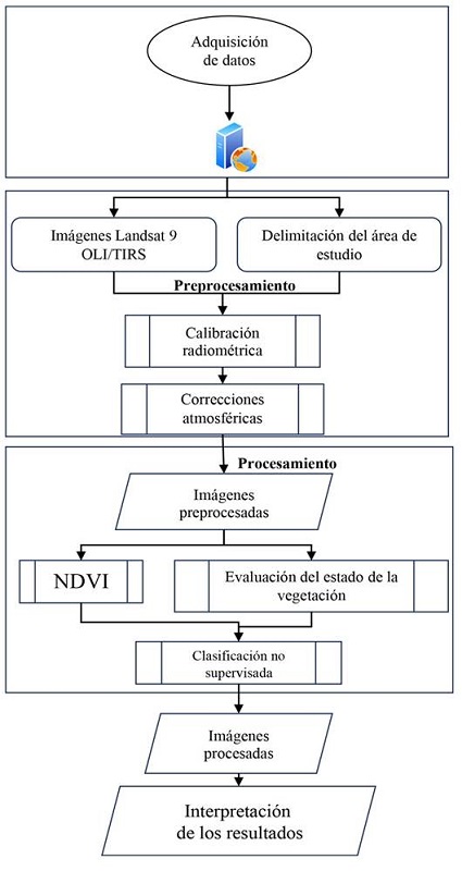 Diagrama de flujo de este estudio