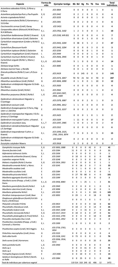Lista de las especies de orquídeas con relación de la forma de vida.