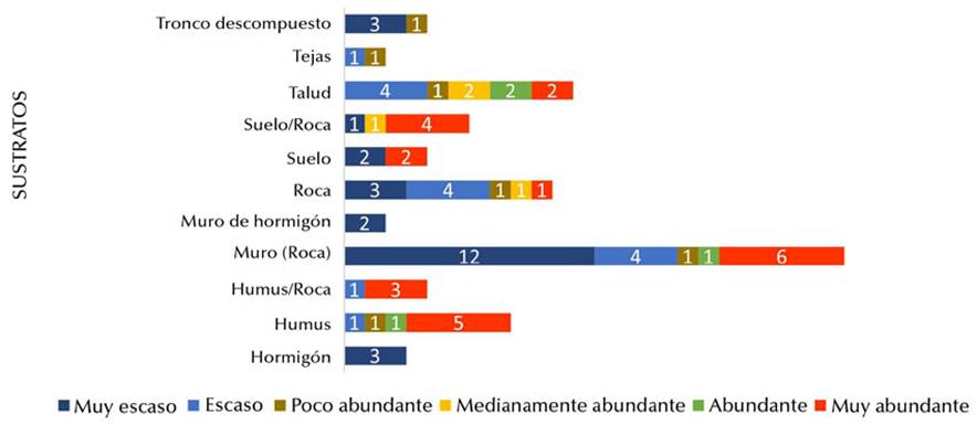 Distribución de especies por tipo de sustrato en el área del Concejo de Proaza