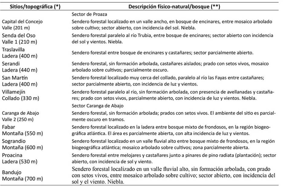 Rasgos físico-naturales donde se encuentran emplazados los senderos forestales