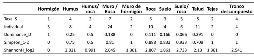 Índices de diversidad para las especies de musgos en diferentes sustratos del área del Concejo de Proaza