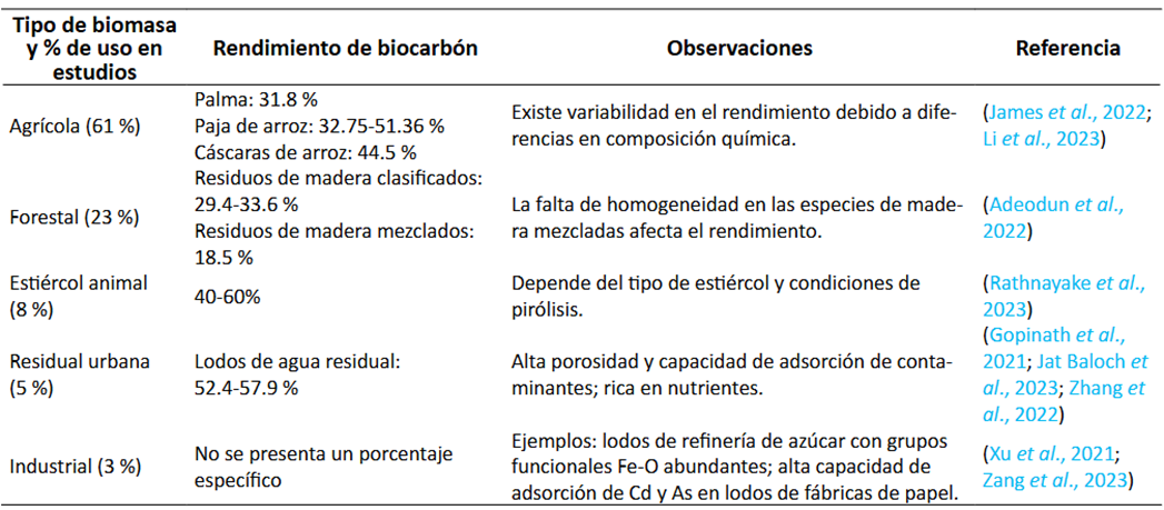 Rendimiento de conversión de la biomasa utilizada para la elaboración de biocarbón