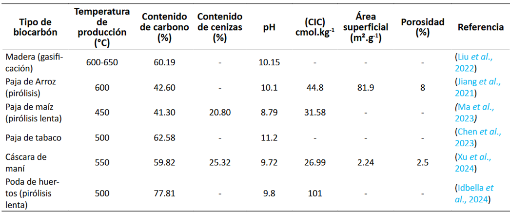 Propiedades fisicoquímicas del biocarbón