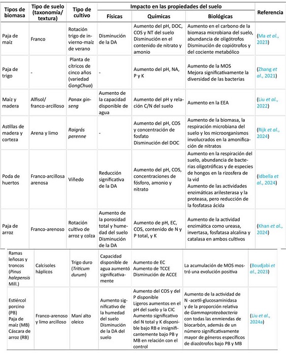 Impacto del biocarbón en la calidad del suelo