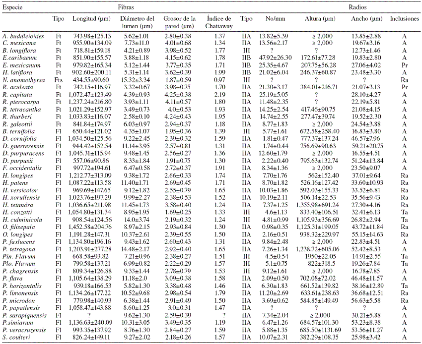 Caracteres de la madera de las 42 especies de Rubiaceae. Se presenta la media aritmética y desviación estándar en cada caracter. A: ausente; Fl: fibras libriformes; Ft: fibrotraqueidas; Fts: fibrotraqueidas septadas; Pr: prismáticos; Ra: rafidios; Ta: taninos; ?: no medido.