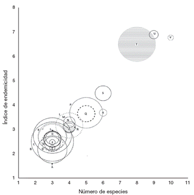 Relaci&oacute;n entre el n&uacute;mero de especies que componen las &aacute;reas de endemismo y su &iacute;ndice de endemicidad. El tama&ntilde;o de las burbujas indica el porcentaje de superficie terrestre del pa&iacute;s que ocupa el &aacute;rea. A) Altiplano Mexicano; B) Zona de Transici&oacute;n Mexicana Amplia; C) Ne&aacute;rtica Oeste; D) Golfo de M&eacute;xico; E) Distrito Este; F) Chiapas; G) Pen&iacute;nsula de Baja California; H) Mohave; I) Pac&iacute;fico Centro; J) Pac&iacute;fico; K) Zona de Transici&oacute;n Mexicana; L) Neotropical Pac&iacute;fico Central; M) Faja Volc&aacute;nica Transmexicana; N) Sierra Madre Oriental Norte; &Ntilde;) Tierras Altas de Am&eacute;rica Central; O) Sierra Madre Oriental; P) Neotropical; Q) Pac&iacute;fico Norte; R) Soconusco; S) Pen&iacute;nsula de Yucat&aacute;n; T) Neotropical Amplia; U) California; V) Oaxaca-Tehuacanense.