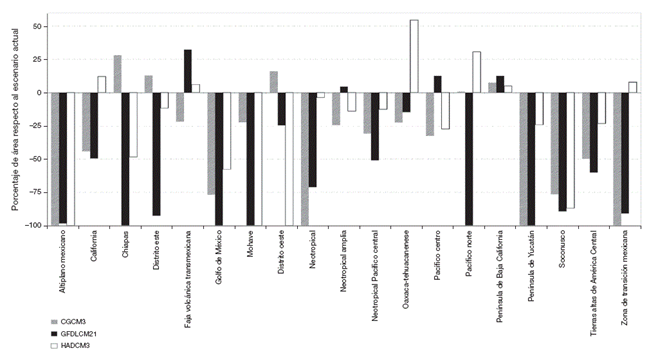 Las ganancias y p&eacute;rdidas de superficie de las &aacute;reas de endemismo expresadas en porcentaje, para cada uno de los escenarios futuros. Solo se presentan las 19 &aacute;reas del presente que se obtuvieron en al menos un escenario futuro.