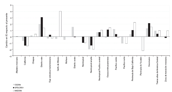 Las ganancias y p&eacute;rdidas de superficie de las &aacute;reas de endemismo expresadas en porcentaje, para cada uno de los escenarios futuros. Solo se presentan las 19 &aacute;reas del presente que se obtuvieron en al menos un escenario futuro.