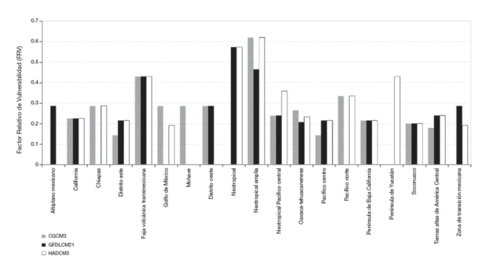 Las modificaciones en la composici&oacute;n de especies de las &aacute;reas de endemismo provocan un cambio en el factor relativo de vulnerabilidad (FRV). Este factor es mayor donde existen p&eacute;rdidas de taxones end&eacute;micos o cambios de los mismos. Mientras que es menor donde se preservan las especies del escenario actual.