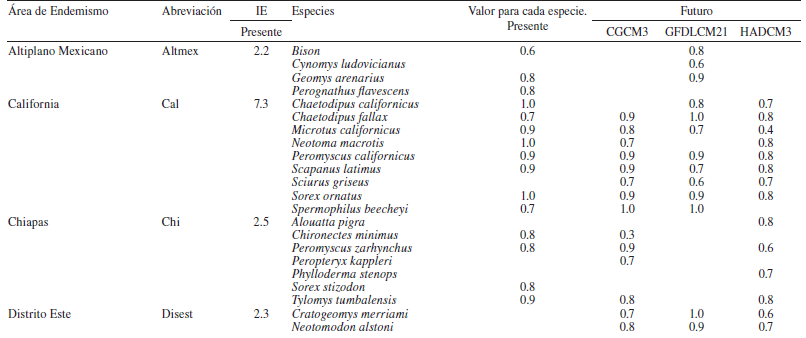 &Aacute;reas de endemismo obtenidas en este estudio, con sus respectivos &iacute;ndices de endemicidad (IE) y sus especies end&eacute;micas. Adem&aacute;s, se muestran los valores de endemicidad de cada especie en el presente y en el futuro.