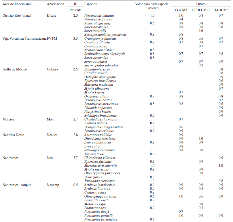 &Aacute;reas de endemismo obtenidas en este estudio, con sus respectivos &iacute;ndices de endemicidad (IE) y sus especies end&eacute;micas. Adem&aacute;s, se muestran los valores de endemicidad de cada especie en el presente y en el futuro.