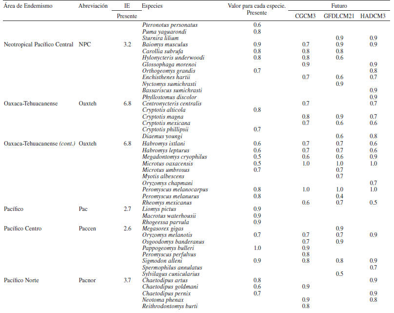 &Aacute;reas de endemismo obtenidas en este estudio, con sus respectivos &iacute;ndices de endemicidad (IE) y sus especies end&eacute;micas. Adem&aacute;s, se muestran los valores de endemicidad de cada especie en el presente y en el futuro.