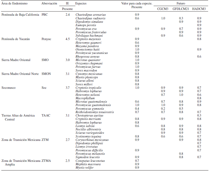 &Aacute;reas de endemismo obtenidas en este estudio, con sus respectivos &iacute;ndices de endemicidad (IE) y sus especies end&eacute;micas. Adem&aacute;s, se muestran los valores de endemicidad de cada especie en el presente y en el futuro.