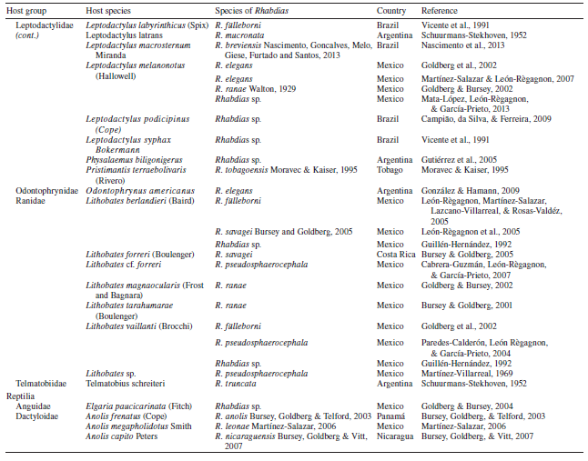 List of host species for Neotropical 
							Rhabdias  spp. 
						