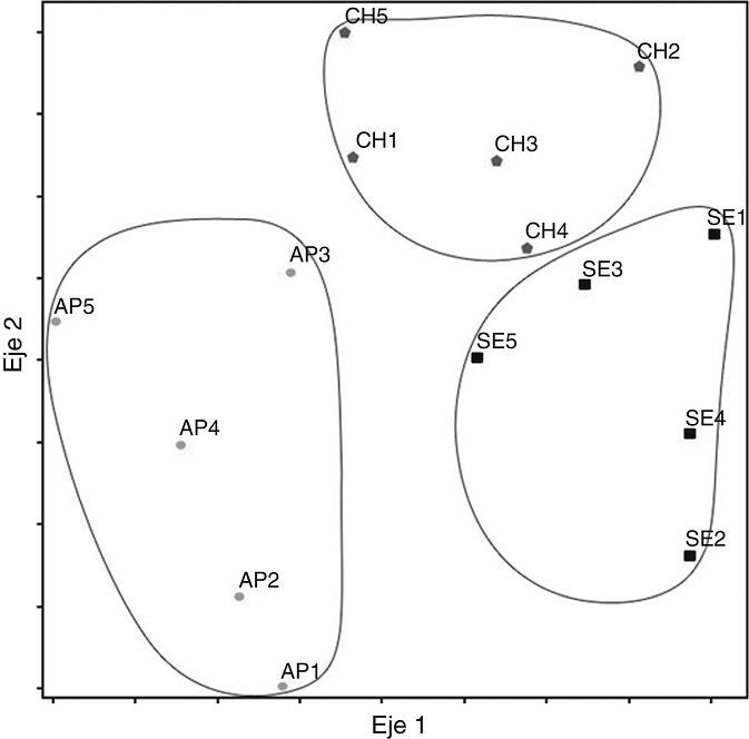 Ordenamiento por medio de un análisis de escalamiento multidimensional no métrico de los sitios muestreados en el área de estudio, mostrando diferencias en la fauna de artrópodos por ambiente (eje 1=0.401, eje 2=0.303) y con un estrés=9.5052.AP: Apipé Grande; CH: Chaco Húmedo; SE: selva Paranaense.