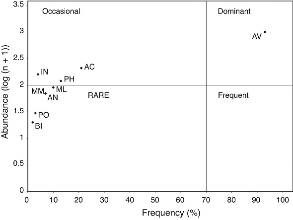 Scattergram showing the results of the Olmstead-Tukey corner test of association, with the frequency and abundance of the different prey classes used by the Yellow-footed Gull Larus livens, in Isla Partida Norte, Gulf of California, Mexico. Taxonomic class keys are as given in Table 2.