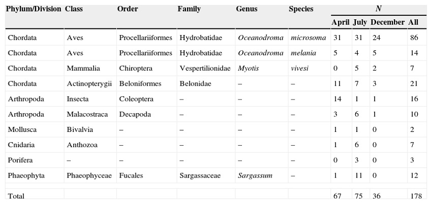 Taxonomic identification and overall numerical abundance (N) of prey items of the Yellow-footed Gull diet in Isla Partida Norte, collected in April, July and December of 2006.