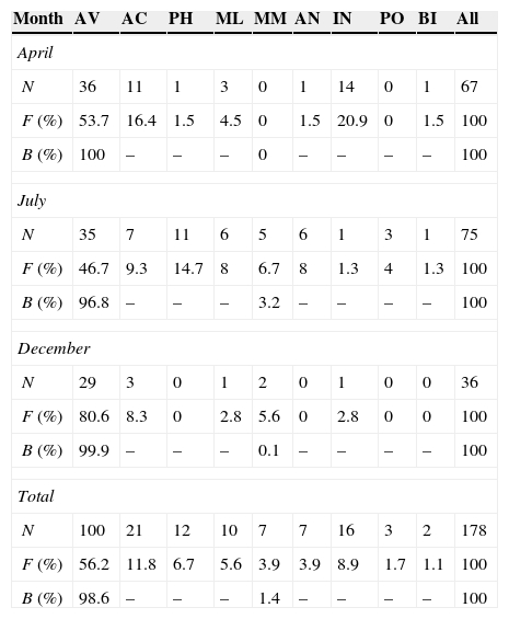 Numerical abundance (N), frequency of occurrence (F), and biomass (B, estimated) of prey classes collected in pellets of Yellow-footed Gull in April, July and December of 2006. Taxonomic class keys are as given in Figure 2. Biomass was estimated only for birds and mammals. Explanations: AV, Aves; AC, Actinopterygii; PH, Phaeophyceae; ML, Malacostraca; MM, Mammalia; AN, Anthozoa; IN, Insecta; PO, Porifera; BI, Bivalvia.
