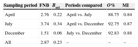 Diversity and similarity of Yellow-footed Gull diet in 3 sampling periods. Diet diversity was measured with food niche breadth index (FNB) and Levins&rsquo; standardized niche breadth index (Best) for each sampling period, and diet similarity between sampling periods was estimated with dietary overlap index (O%) and Morisita's index of diet similarity (MI).