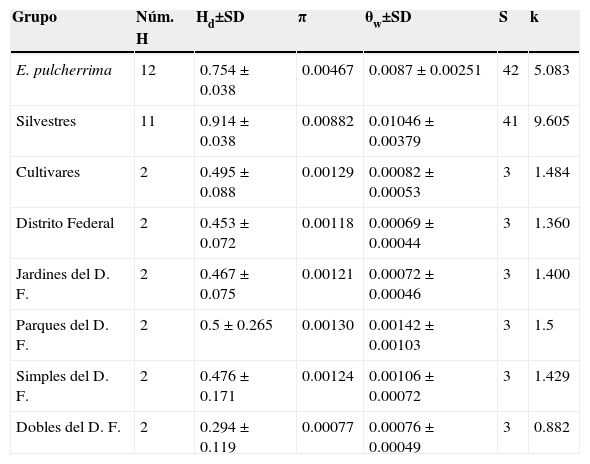 Índices de diversidad genética para el análisis de fragmentos de cloroplasto psbA-trnH y trnS-trnG en plantas de Euphorbia pulcherrima.