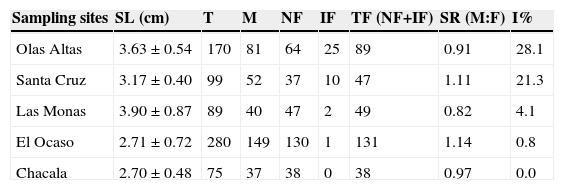 Imposex quantification in Plicopurpura pansa at the sampling sites. Data presented as mean&plusmn;SD. SL: shell length; T: total snails collected; M: male; NF: normal females; IF: imposexed females; TF: total females; SR: sex ratio; I%: imposex percentage.