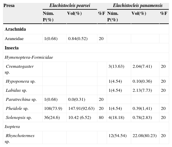 Composición de presas en la dieta de Elachistocleis pearsei (n=5) y Elachistocleis panamensis (n=5) en tierras bajas del norte de Colombia