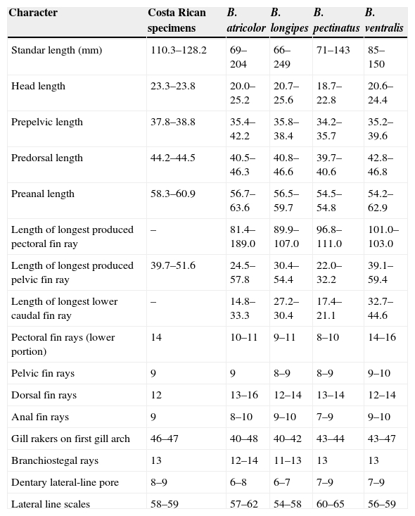 Morphometric and meristic data of Bathypterois ventralis from Costa Rica (UCR 2199-001 and UCR 2290-03) and comparative material; data from Garman (1899), Sulak (1977) and Sato (2009). Morphometric data expressed as percentages of standar length.