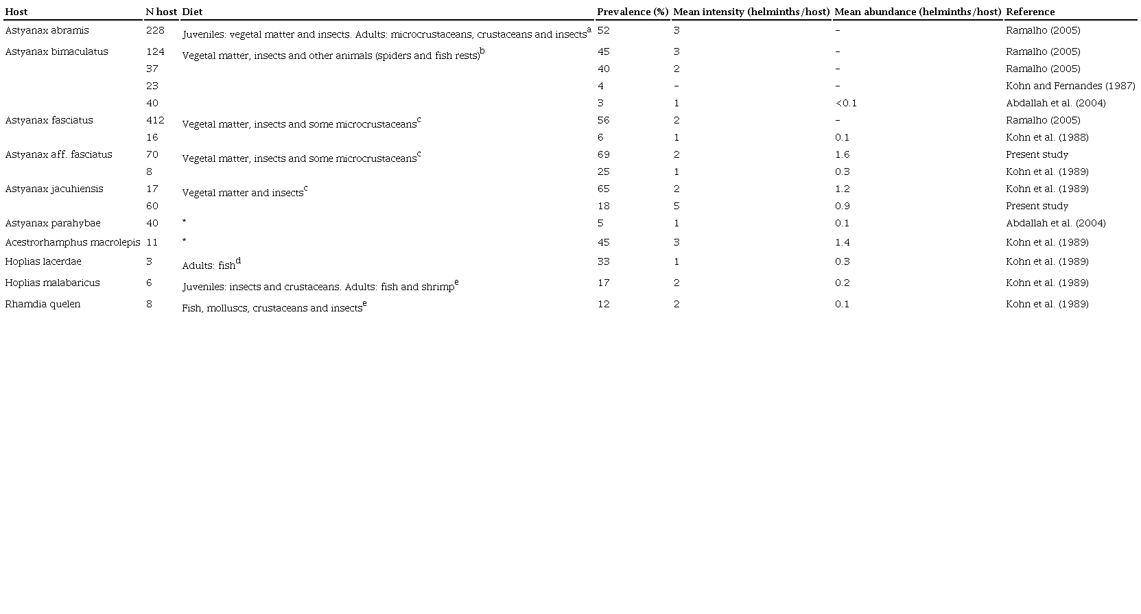 Ecological parameters of Procamallanus (Spirocamallanus) hilarii populations and feeding habits of host species.