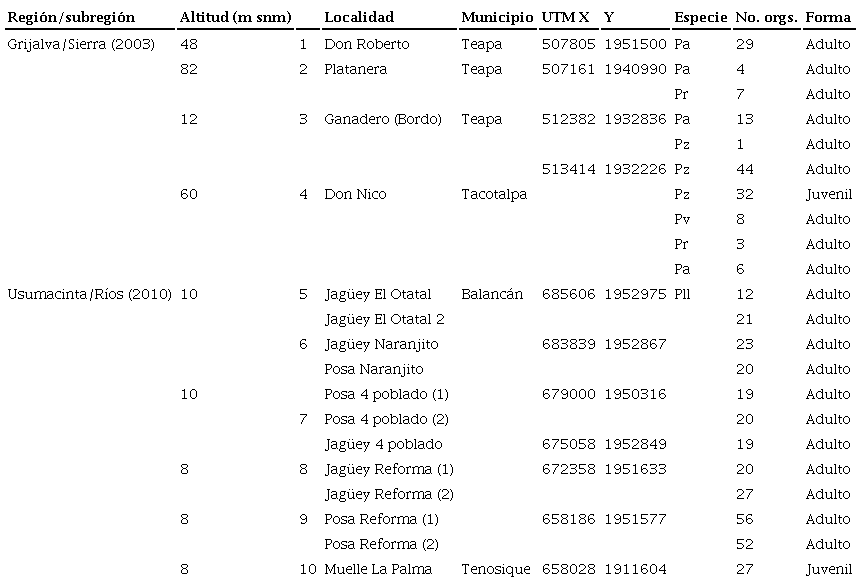 Ubicación y altitud de las localidades y especies/número/forma recolectadas en cada región/subregión.