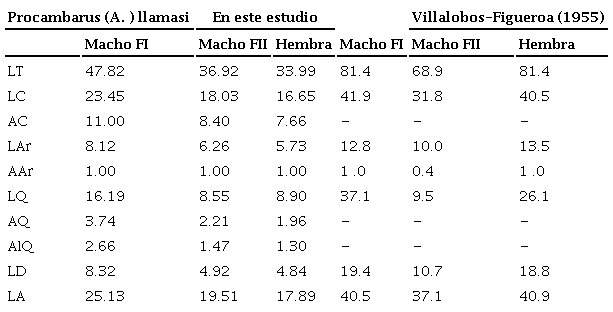 Comparación de las características morfométricas entre las 5 especies recolectadas.
