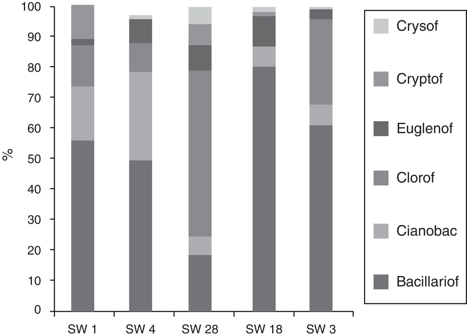 Porcentajes de representatividad de los grupos taxonómicos del fitoplancton por sitios en el periodo 2011-2013.