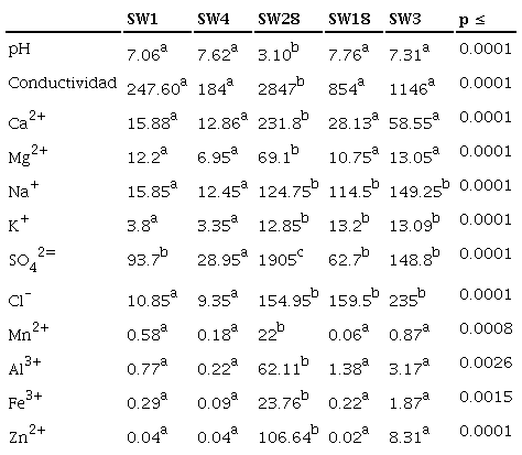 Promedio de valores de variables fisicoquímicas en los diferentes sitios muestreados en Mina Pirquitas.